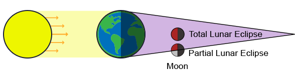 
							
								Diagram of the positions of the sun, earth and moon during a lunar eclipse
							
							