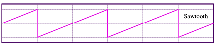 
							
								a wave that looks like a line of small triangles connected at their bases
							
							