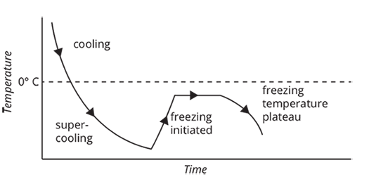 
							
								Sample FP in °C/-0.00186°C = sample mOsm/kg, so a sample whose freezing point is determined to be -0.521°C would have an osmolality of 280 mOsm/kg. 
							
							