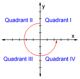 
							
								Quadrant I - the first quadrant is in the upper right hand corner of the coordinate plane. The x- and y-values in quadrant I are all positive (+).

Quadrant II - the second quadrant is in the upper left hand corner of the coordinate plane. The x-values in quadrant II are negative (-) and the y-values are positive (+).

Quadrant III - the third quadrant is in the bottom left hand corner of the coordinate plane. The x- and y-values in quadrant III are all negative (-).

Quadrant IV - the fourth quadrant is in the bottom right hand corner of the coordinate plane. The x-values in quadrant IV are positive (+) and the y-values are negative (-).
							
							